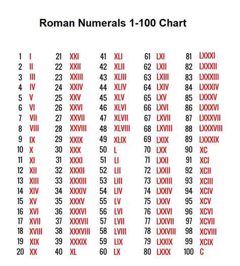 roman numeral 100